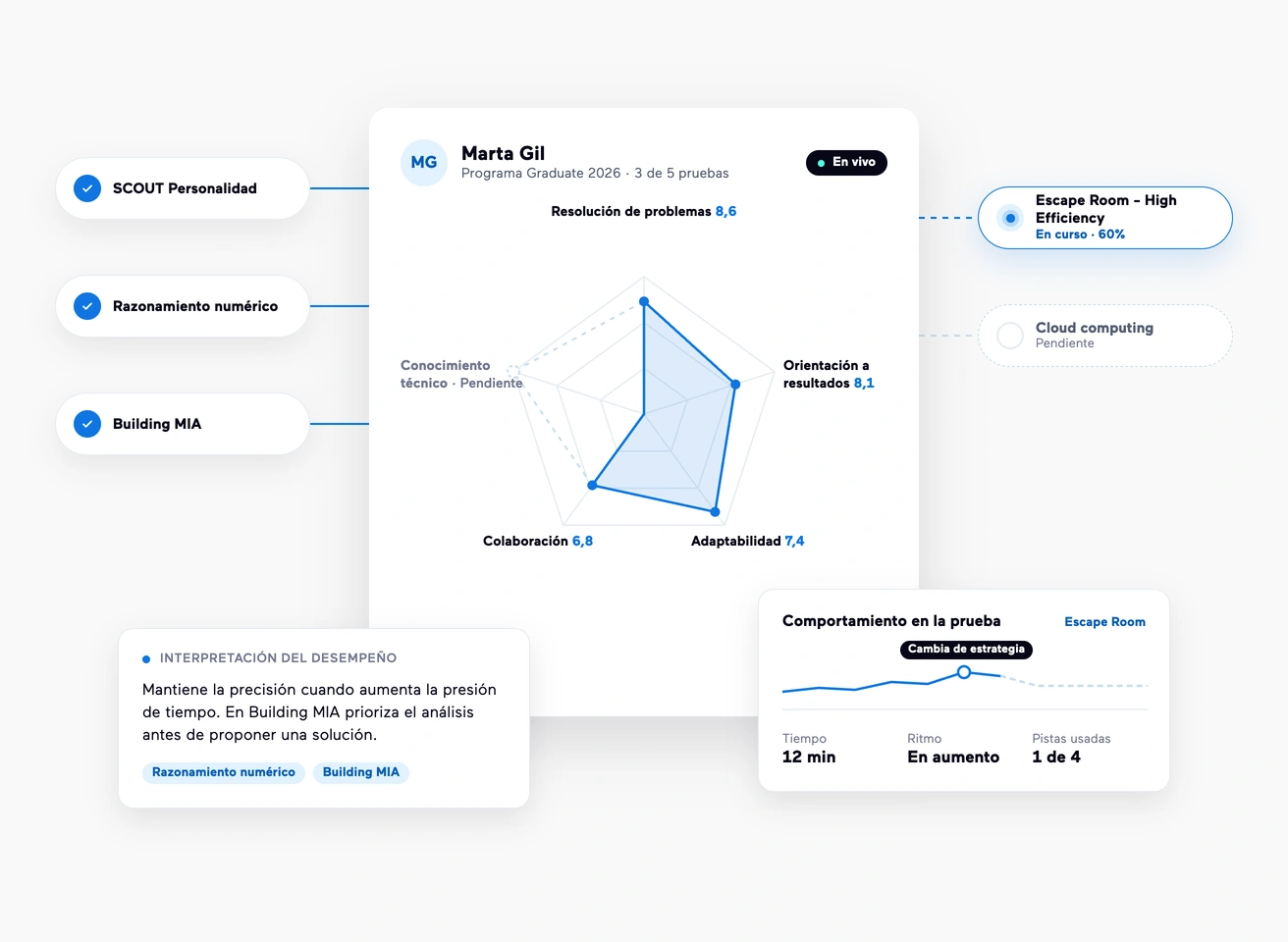 Perfil de evaluación con resultados por capacidad y síntesis individual