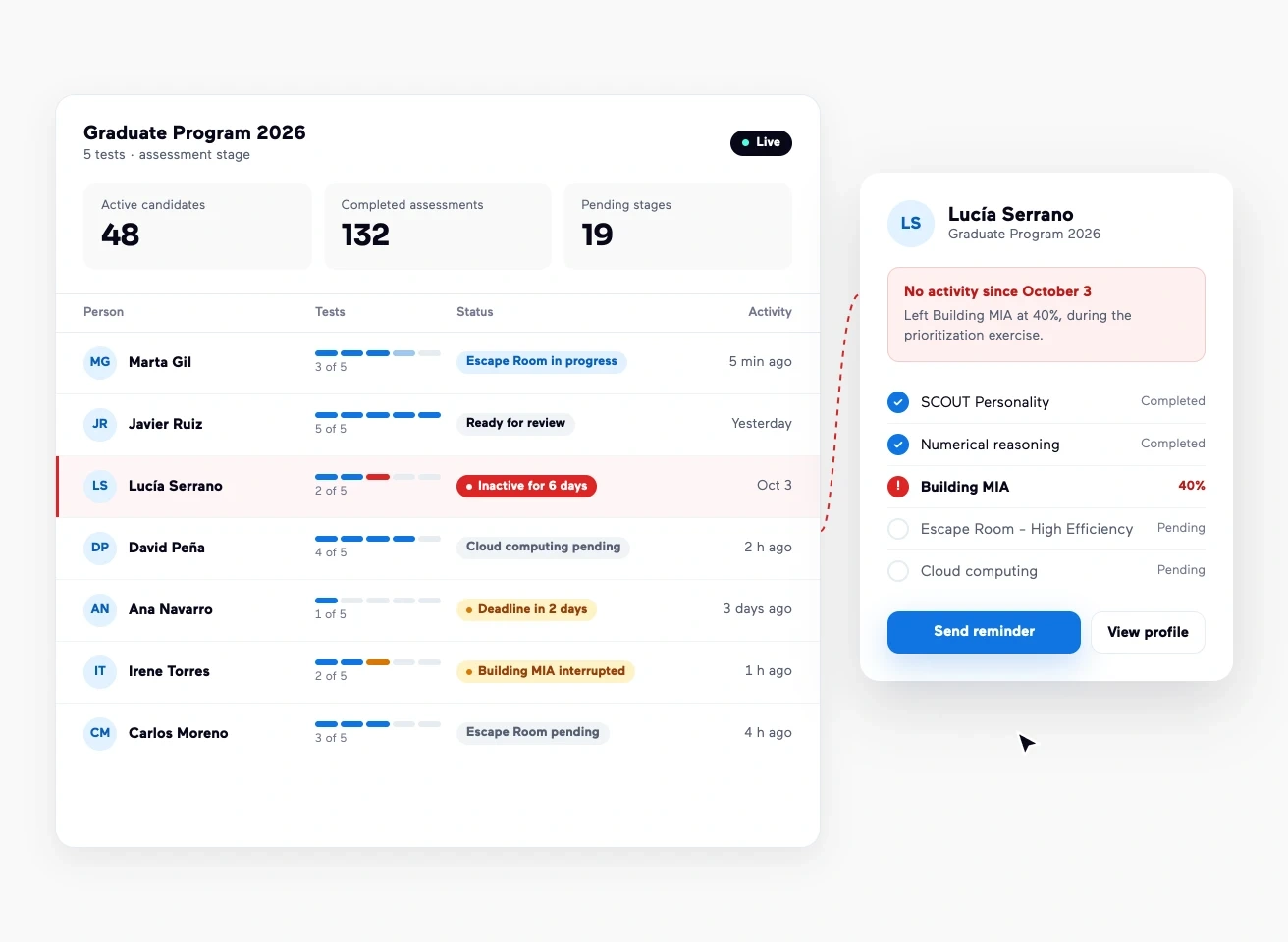 Live tracking of a programme: 48 active candidates, 132 completed assessments and 19 pending stages, with each person's test progress and the detail of an application inactive for six days